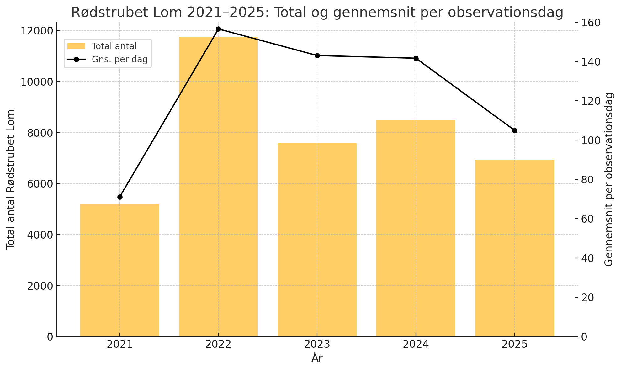 Rødstrubet lom Sum og fugle pr dag